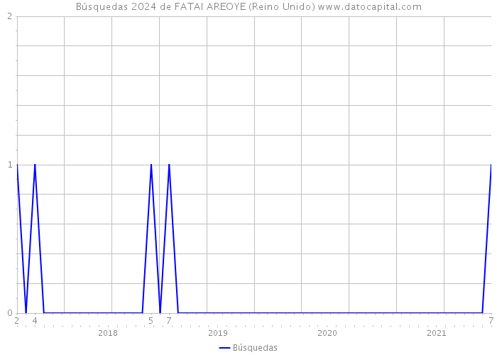 Búsquedas 2024 de FATAI AREOYE (Reino Unido) 