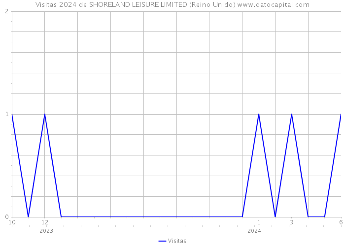 Visitas 2024 de SHORELAND LEISURE LIMITED (Reino Unido) 