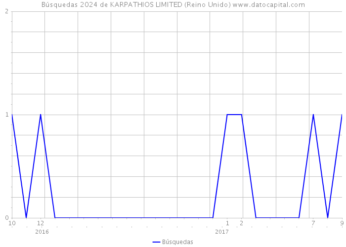 Búsquedas 2024 de KARPATHIOS LIMITED (Reino Unido) 