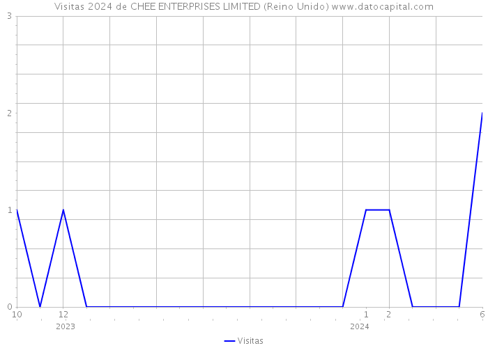 Visitas 2024 de CHEE ENTERPRISES LIMITED (Reino Unido) 