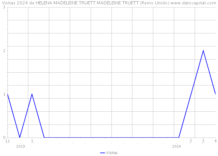 Visitas 2024 de HELENA MADELEINE TRUETT MADELEINE TRUETT (Reino Unido) 