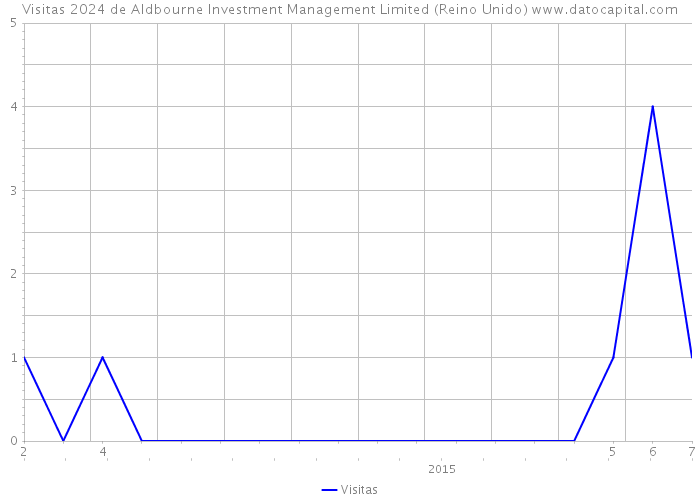 Visitas 2024 de Aldbourne Investment Management Limited (Reino Unido) 