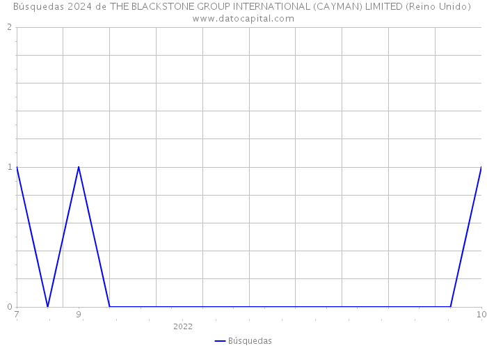 Búsquedas 2024 de THE BLACKSTONE GROUP INTERNATIONAL (CAYMAN) LIMITED (Reino Unido) 