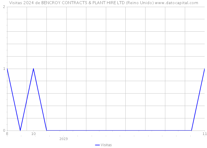 Visitas 2024 de BENCROY CONTRACTS & PLANT HIRE LTD (Reino Unido) 