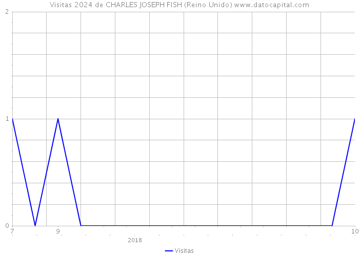 Visitas 2024 de CHARLES JOSEPH FISH (Reino Unido) 