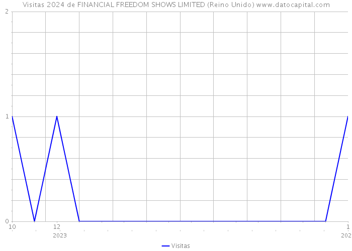 Visitas 2024 de FINANCIAL FREEDOM SHOWS LIMITED (Reino Unido) 