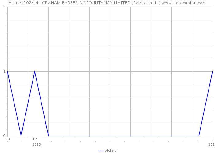 Visitas 2024 de GRAHAM BARBER ACCOUNTANCY LIMITED (Reino Unido) 