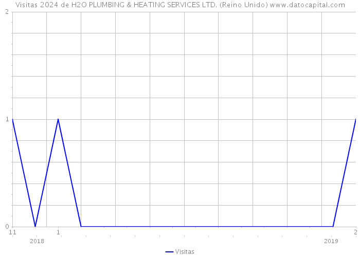 Visitas 2024 de H2O PLUMBING & HEATING SERVICES LTD. (Reino Unido) 