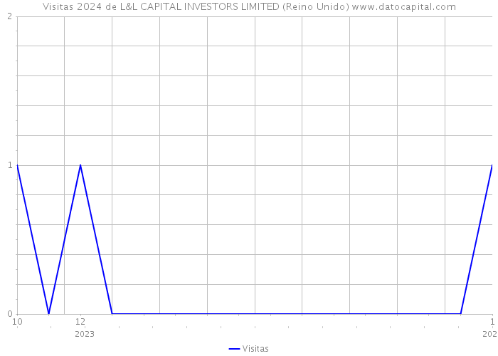 Visitas 2024 de L&L CAPITAL INVESTORS LIMITED (Reino Unido) 