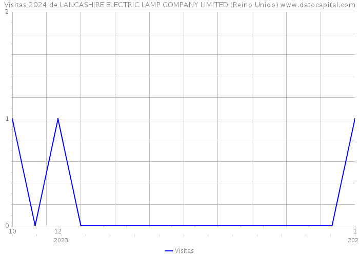 Visitas 2024 de LANCASHIRE ELECTRIC LAMP COMPANY LIMITED (Reino Unido) 
