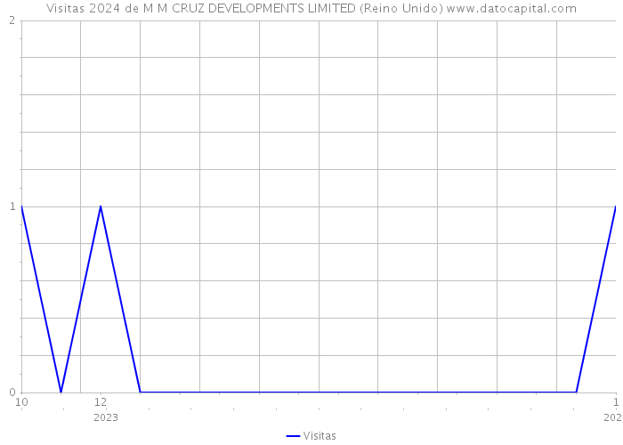 Visitas 2024 de M M CRUZ DEVELOPMENTS LIMITED (Reino Unido) 