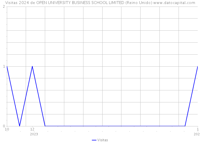 Visitas 2024 de OPEN UNIVERSITY BUSINESS SCHOOL LIMITED (Reino Unido) 