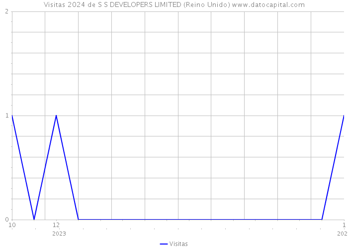 Visitas 2024 de S S DEVELOPERS LIMITED (Reino Unido) 