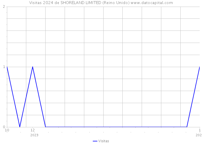 Visitas 2024 de SHORELAND LIMITED (Reino Unido) 