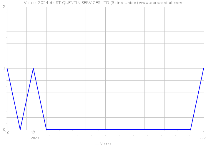 Visitas 2024 de ST QUENTIN SERVICES LTD (Reino Unido) 