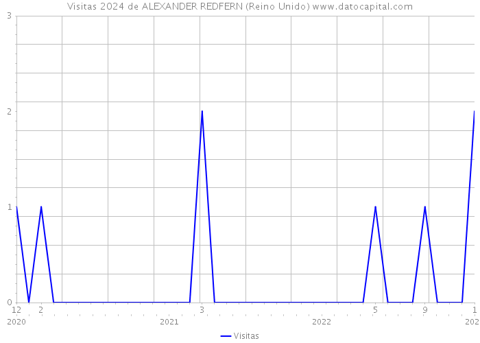 Visitas 2024 de ALEXANDER REDFERN (Reino Unido) 