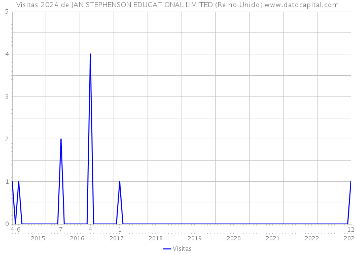 Visitas 2024 de JAN STEPHENSON EDUCATIONAL LIMITED (Reino Unido) 