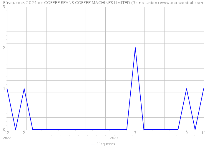 Búsquedas 2024 de COFFEE BEANS COFFEE MACHINES LIMITED (Reino Unido) 