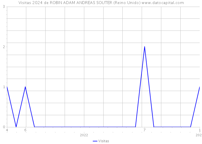 Visitas 2024 de ROBIN ADAM ANDREAS SOUTER (Reino Unido) 