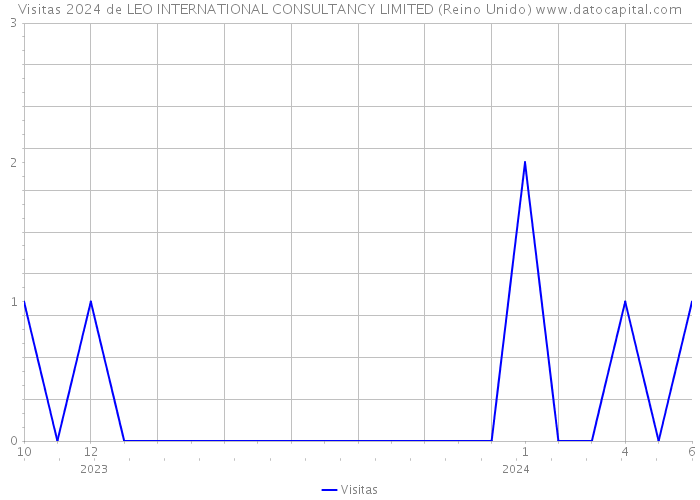 Visitas 2024 de LEO INTERNATIONAL CONSULTANCY LIMITED (Reino Unido) 