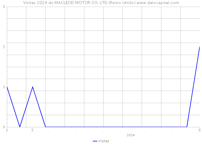Visitas 2024 de MACLEOD MOTOR CO. LTD (Reino Unido) 