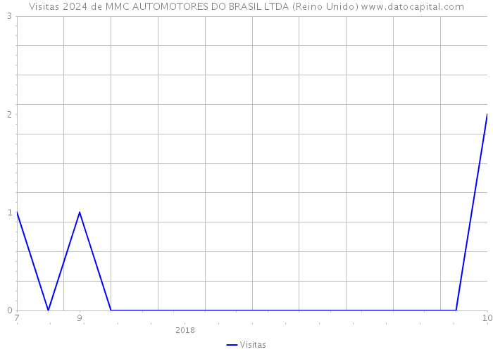 Visitas 2024 de MMC AUTOMOTORES DO BRASIL LTDA (Reino Unido) 