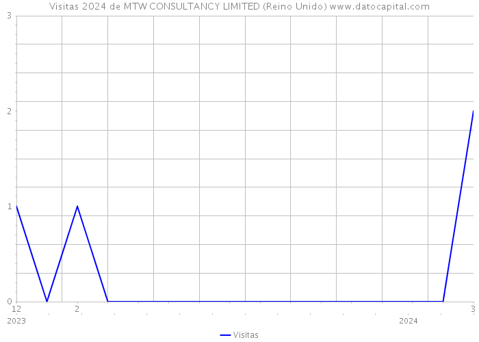 Visitas 2024 de MTW CONSULTANCY LIMITED (Reino Unido) 