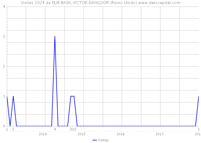 Visitas 2024 de ELIE BASIL VICTOR DANGOOR (Reino Unido) 