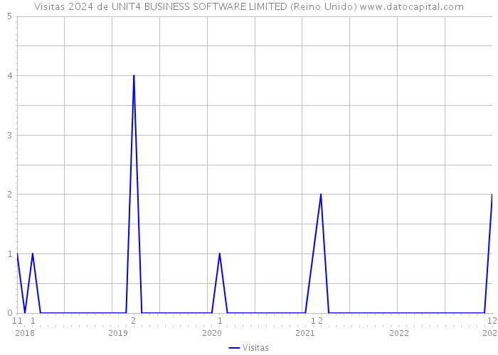 Visitas 2024 de UNIT4 BUSINESS SOFTWARE LIMITED (Reino Unido) 