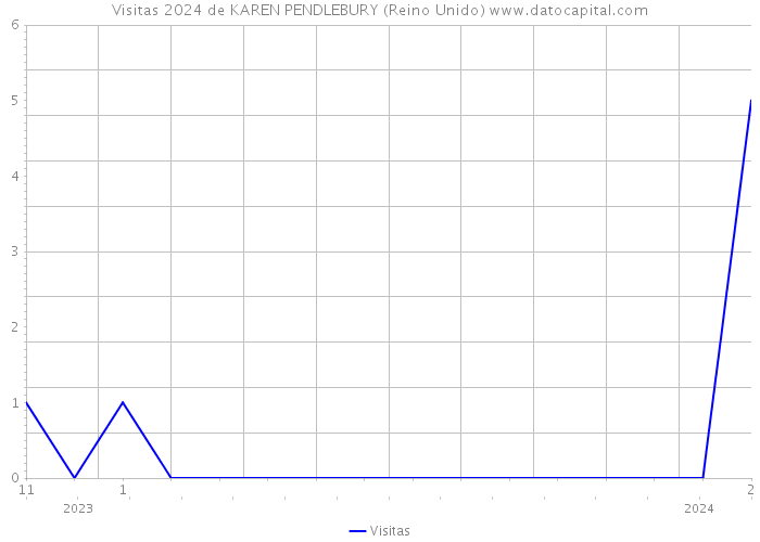 Visitas 2024 de KAREN PENDLEBURY (Reino Unido) 