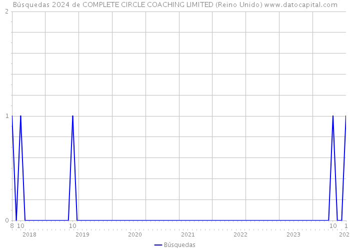 Búsquedas 2024 de COMPLETE CIRCLE COACHING LIMITED (Reino Unido) 