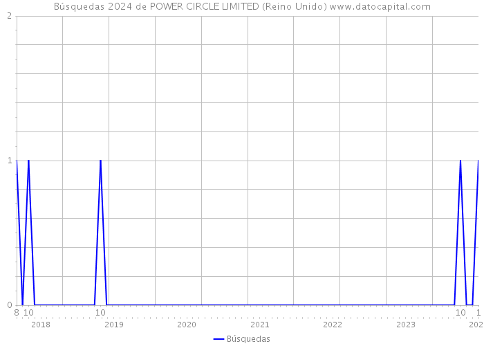 Búsquedas 2024 de POWER CIRCLE LIMITED (Reino Unido) 