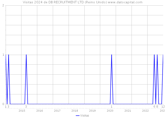 Visitas 2024 de DB RECRUITMENT LTD (Reino Unido) 