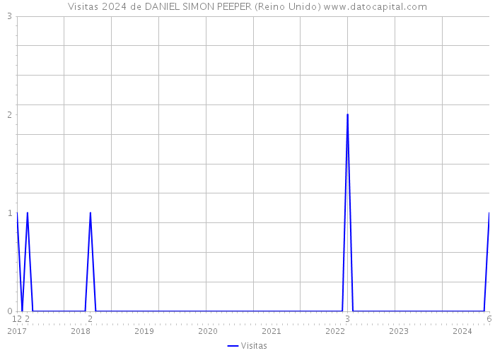 Visitas 2024 de DANIEL SIMON PEEPER (Reino Unido) 