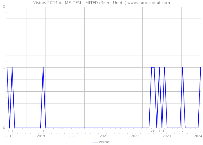 Visitas 2024 de MELTEM LIMITED (Reino Unido) 