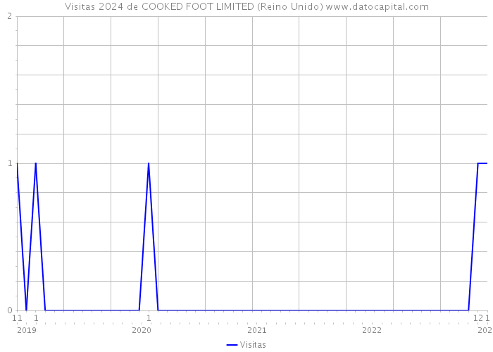 Visitas 2024 de COOKED FOOT LIMITED (Reino Unido) 