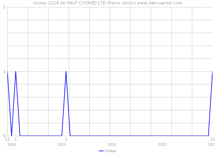 Visitas 2024 de HALF COOKED LTD (Reino Unido) 