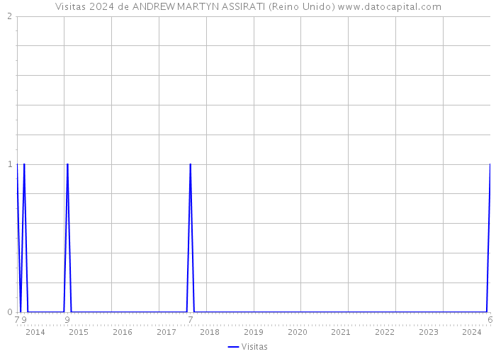 Visitas 2024 de ANDREW MARTYN ASSIRATI (Reino Unido) 