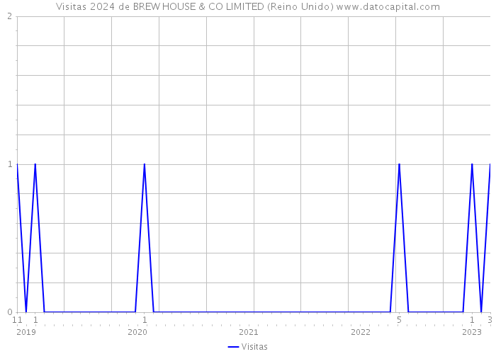 Visitas 2024 de BREW HOUSE & CO LIMITED (Reino Unido) 