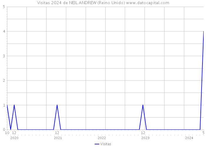 Visitas 2024 de NEIL ANDREW (Reino Unido) 