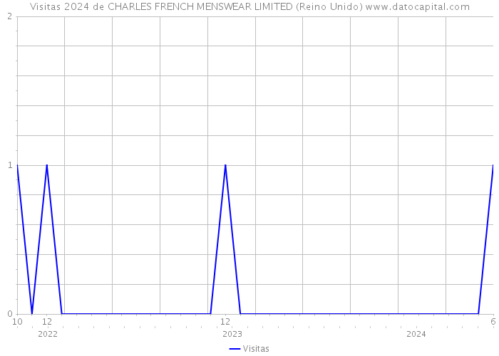 Visitas 2024 de CHARLES FRENCH MENSWEAR LIMITED (Reino Unido) 