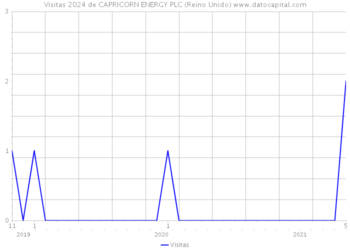 Visitas 2024 de CAPRICORN ENERGY PLC (Reino Unido) 