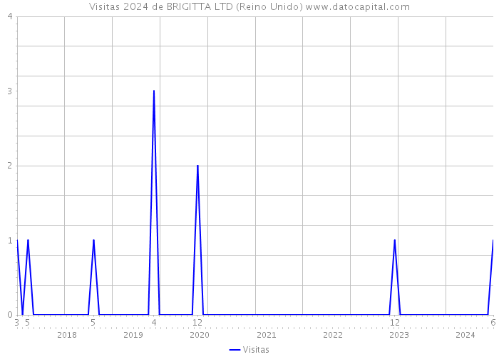 Visitas 2024 de BRIGITTA LTD (Reino Unido) 