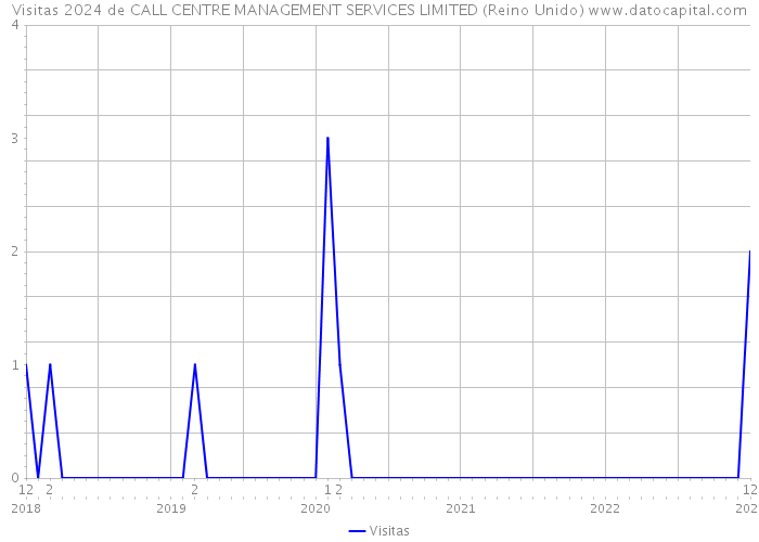 Visitas 2024 de CALL CENTRE MANAGEMENT SERVICES LIMITED (Reino Unido) 