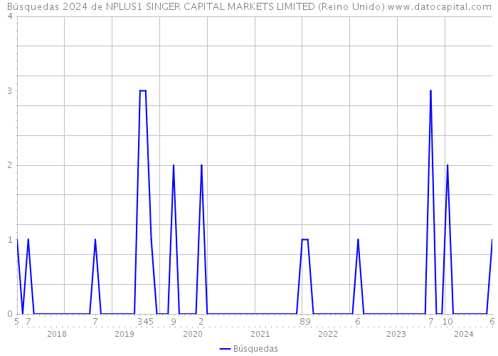 Búsquedas 2024 de NPLUS1 SINGER CAPITAL MARKETS LIMITED (Reino Unido) 