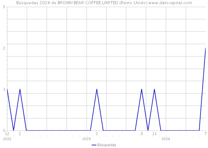 Búsquedas 2024 de BROWN BEAR COFFEE LIMITED (Reino Unido) 