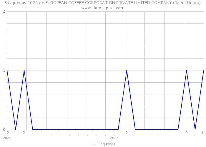 Búsquedas 2024 de EUROPEAN COFFEE CORPORATION PRIVATE LIMITED COMPANY (Reino Unido) 