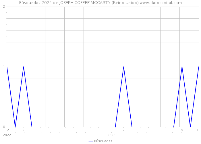 Búsquedas 2024 de JOSEPH COFFEE MCCARTY (Reino Unido) 