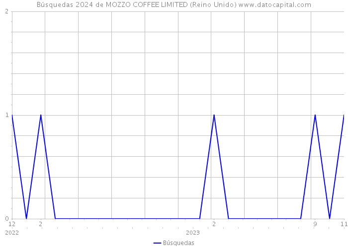 Búsquedas 2024 de MOZZO COFFEE LIMITED (Reino Unido) 