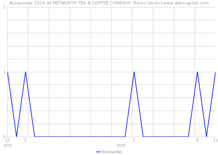 Búsquedas 2024 de PETWORTH TEA & COFFEE COMPANY (Reino Unido) 